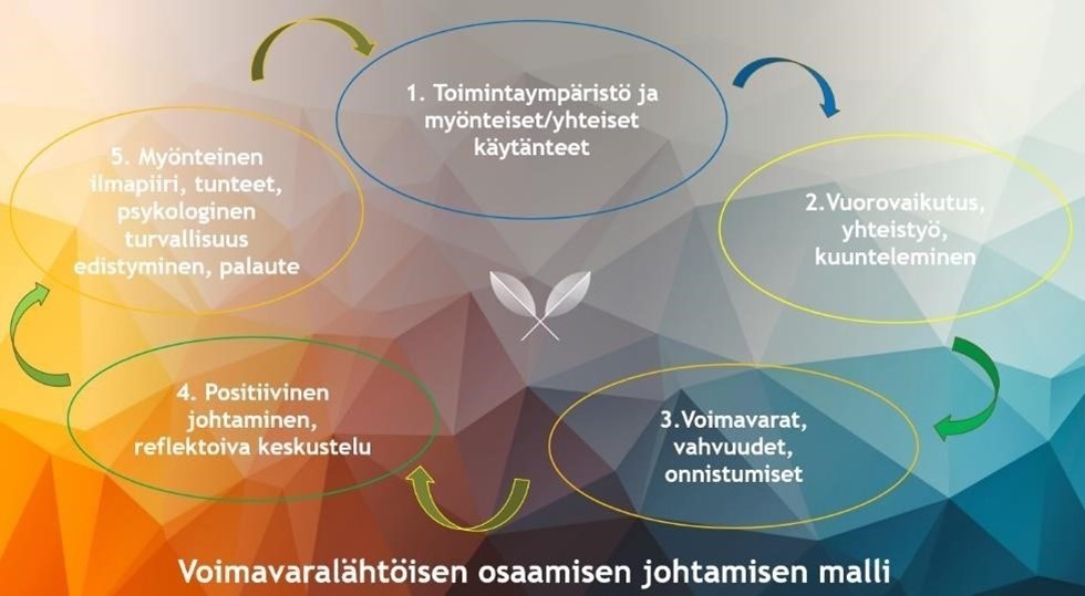 YAMK-opinnäyte: Yhteiskehittämällä Voimavaralähtöistä Osaamisen ...