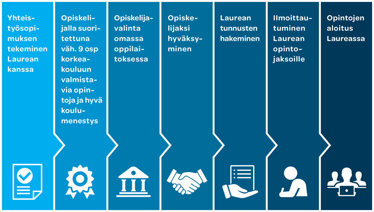 Grafiikka väyläopintojen hakuprosessista