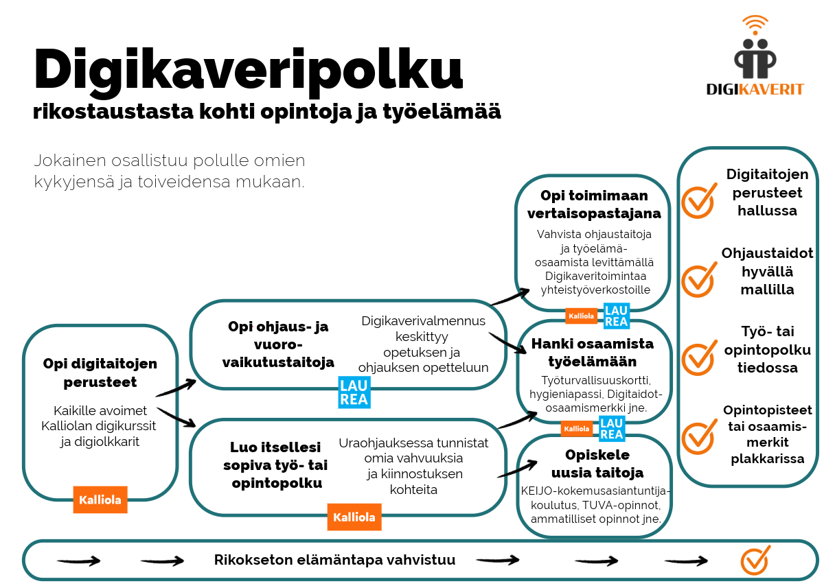 Kuva digikaveripolusta, eli joukosta erilaisia koulutuksia, tapahtumia, valmennuksia ja keskusteluita, joilla ohjataan rikostaustaisia henkilöitä kohti opintoja ja työelämää.